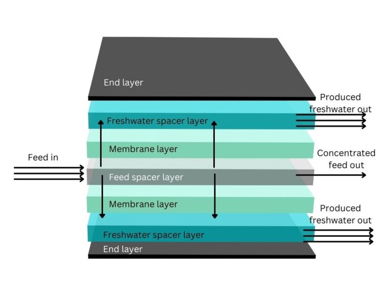 Reverse Osmosis – A Scientific Approach to Membranes and Processes ...